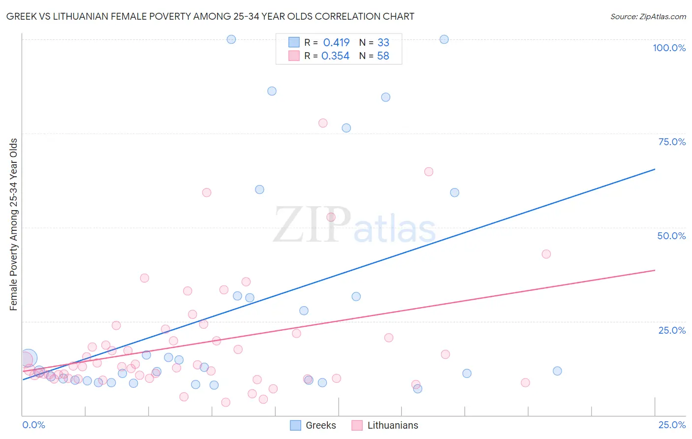 Greek vs Lithuanian Female Poverty Among 25-34 Year Olds