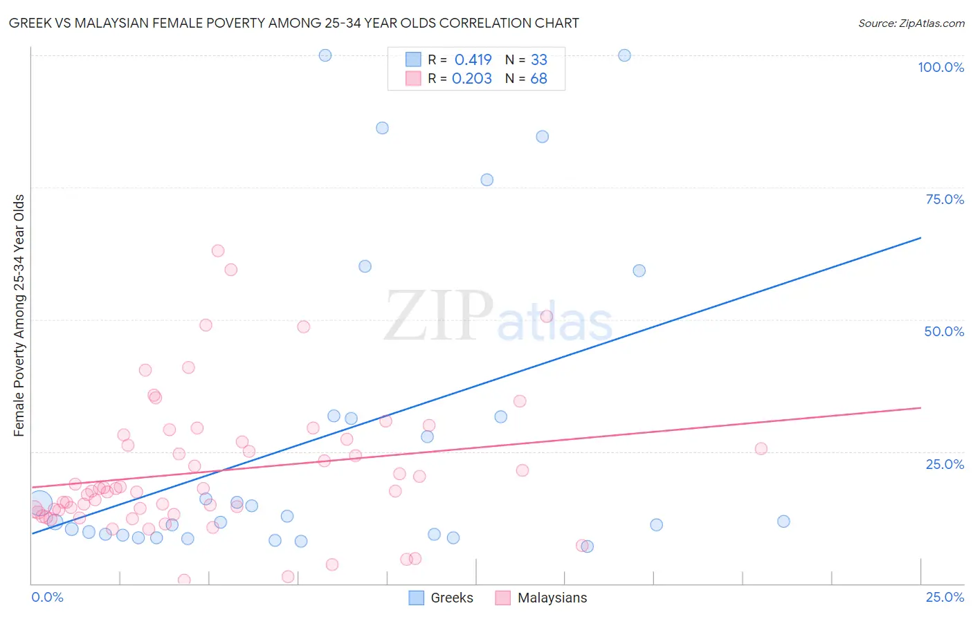 Greek vs Malaysian Female Poverty Among 25-34 Year Olds