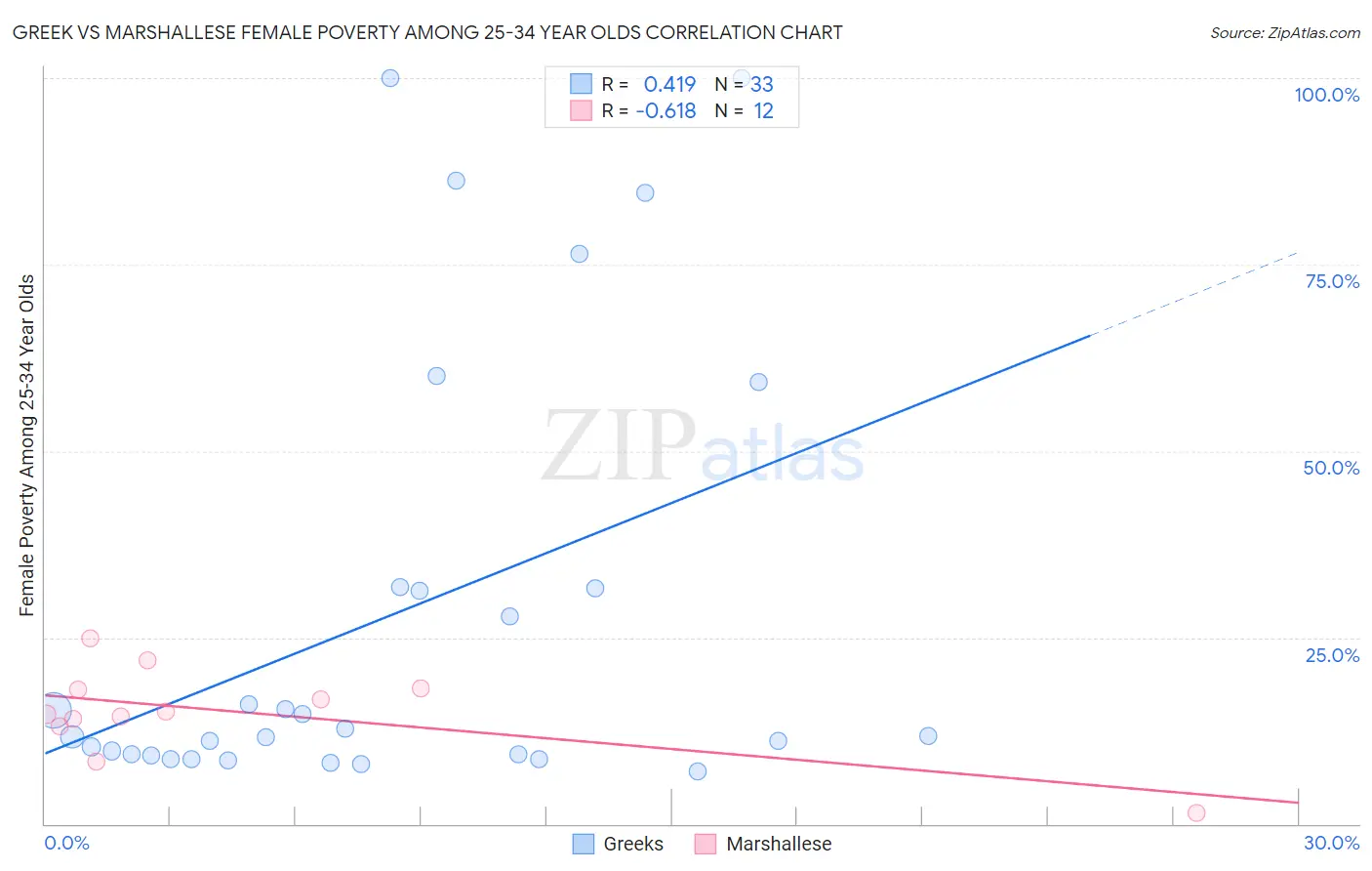 Greek vs Marshallese Female Poverty Among 25-34 Year Olds