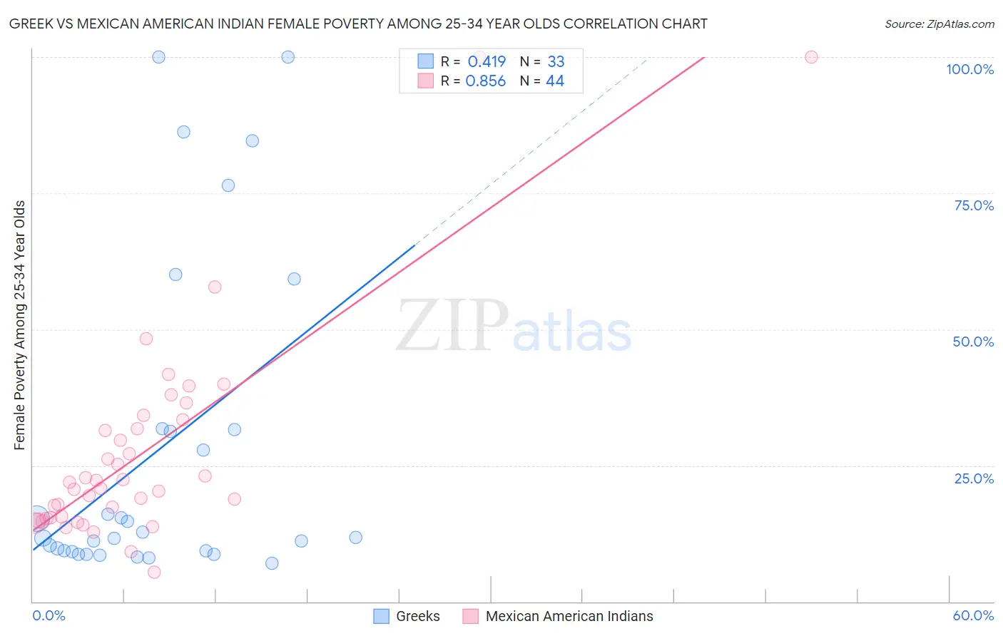 Greek vs Mexican American Indian Female Poverty Among 25-34 Year Olds