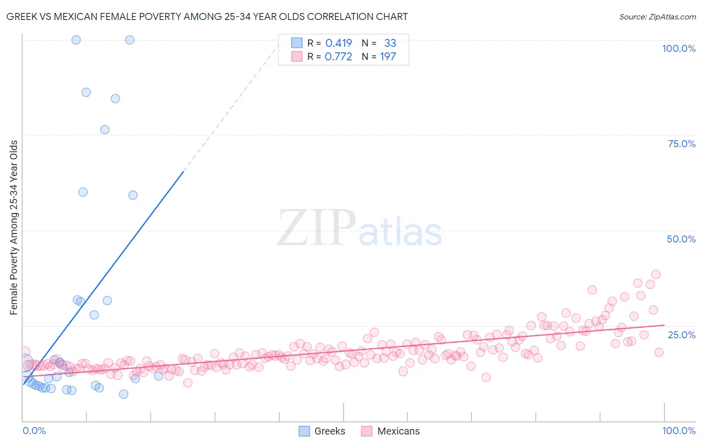 Greek vs Mexican Female Poverty Among 25-34 Year Olds