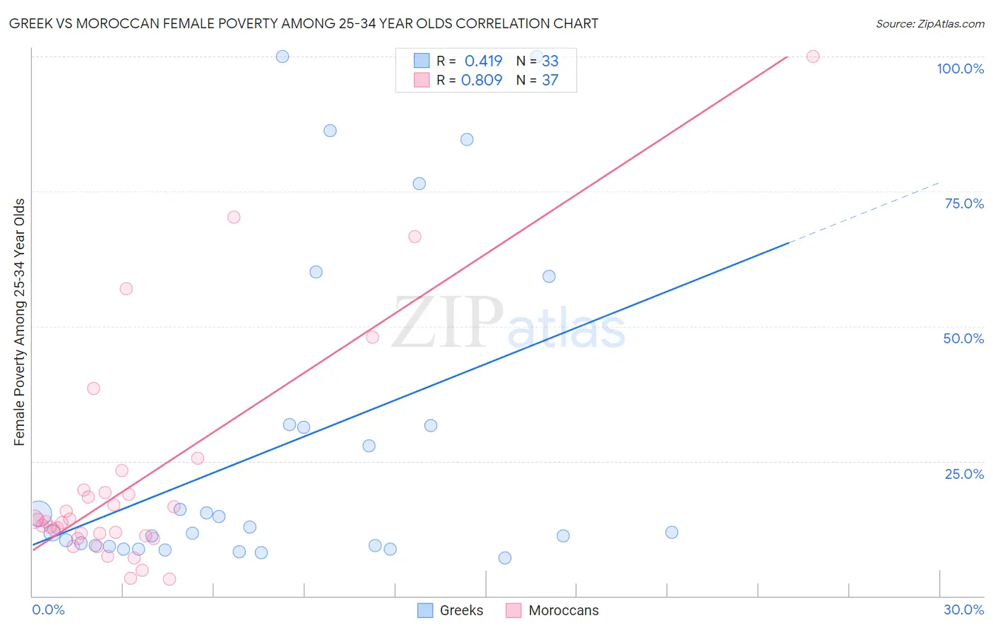 Greek vs Moroccan Female Poverty Among 25-34 Year Olds