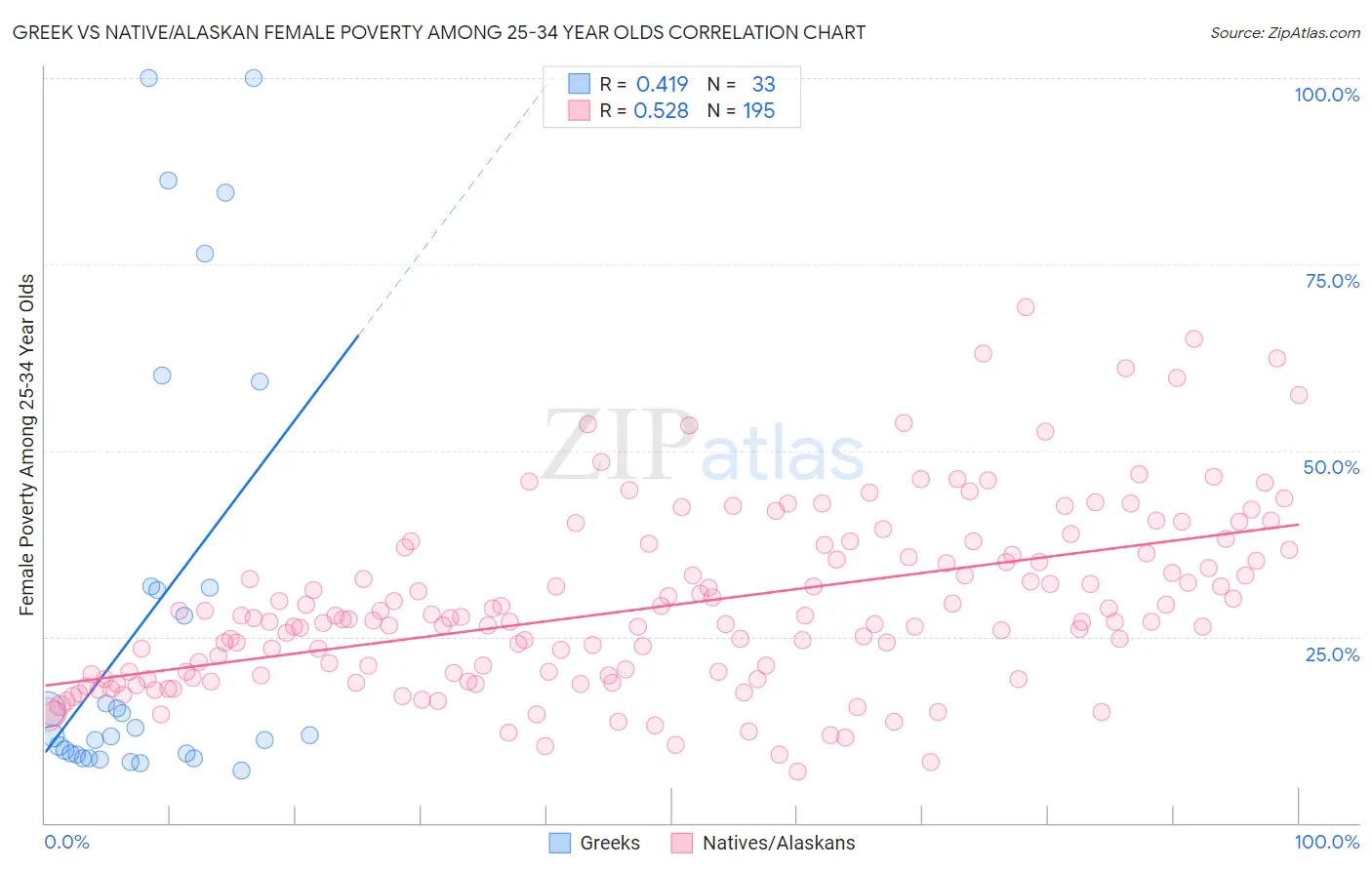 Greek vs Native/Alaskan Female Poverty Among 25-34 Year Olds