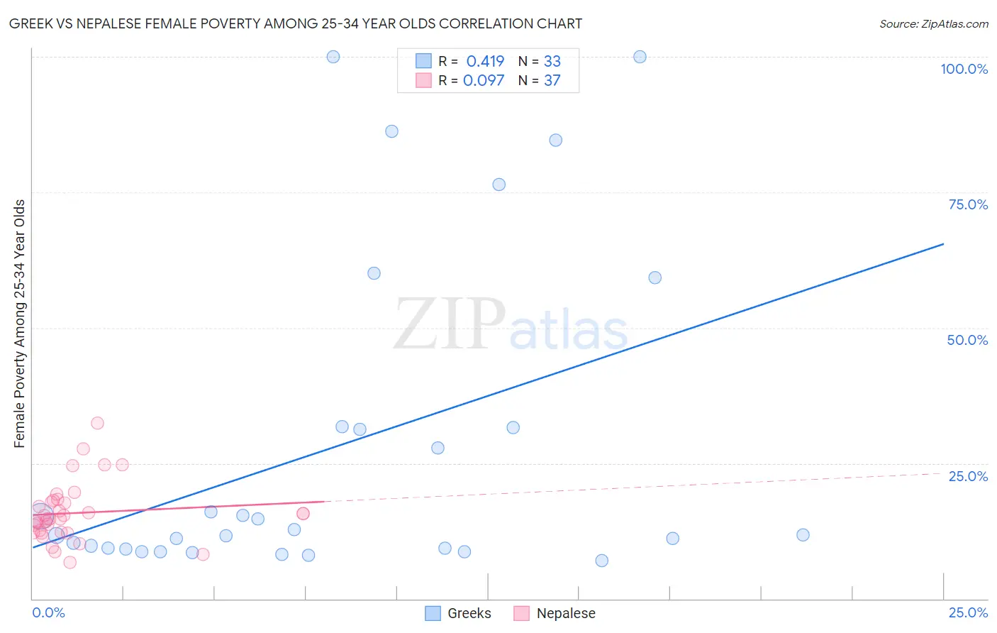 Greek vs Nepalese Female Poverty Among 25-34 Year Olds