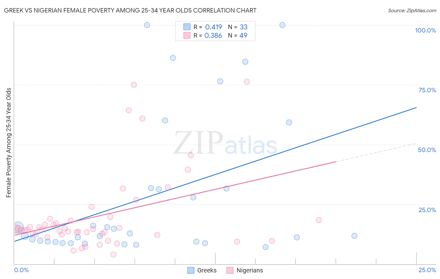 Greek vs Nigerian Female Poverty Among 25-34 Year Olds