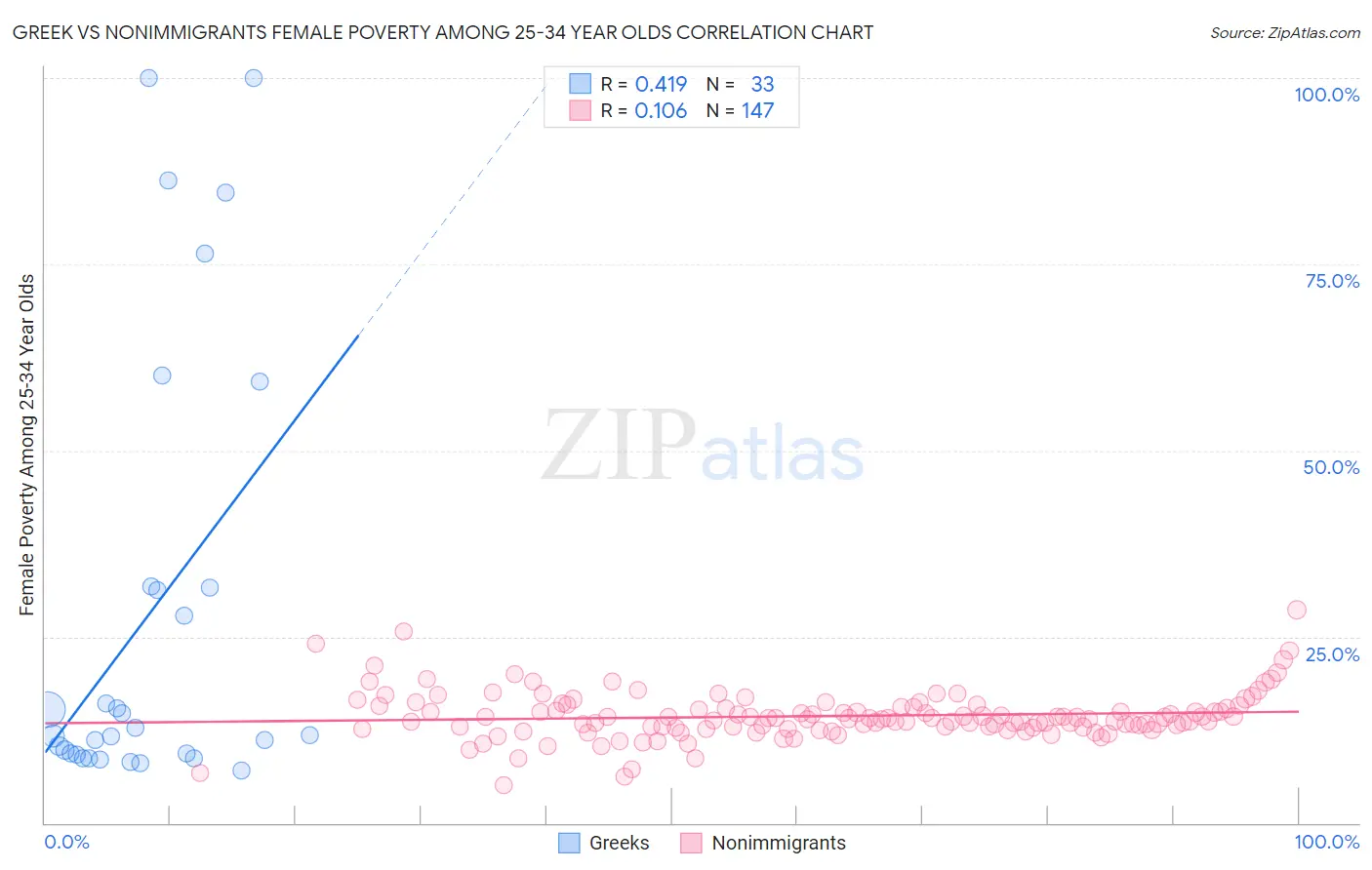 Greek vs Nonimmigrants Female Poverty Among 25-34 Year Olds