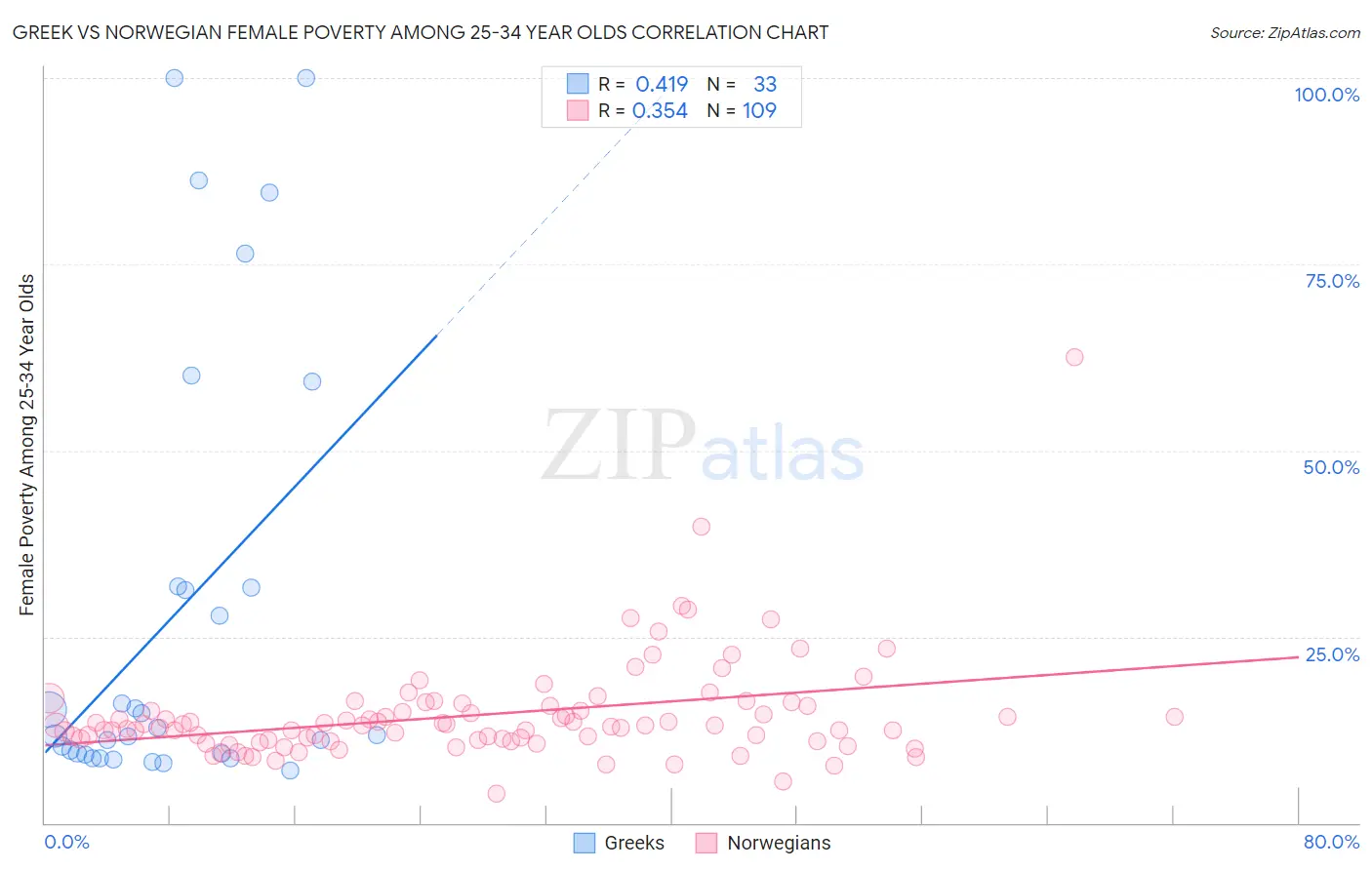 Greek vs Norwegian Female Poverty Among 25-34 Year Olds