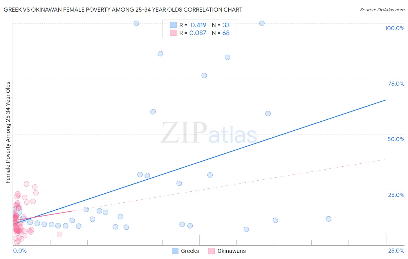 Greek vs Okinawan Female Poverty Among 25-34 Year Olds