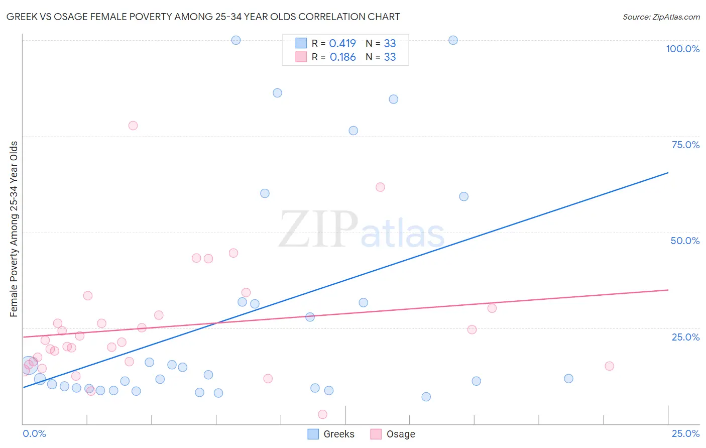 Greek vs Osage Female Poverty Among 25-34 Year Olds