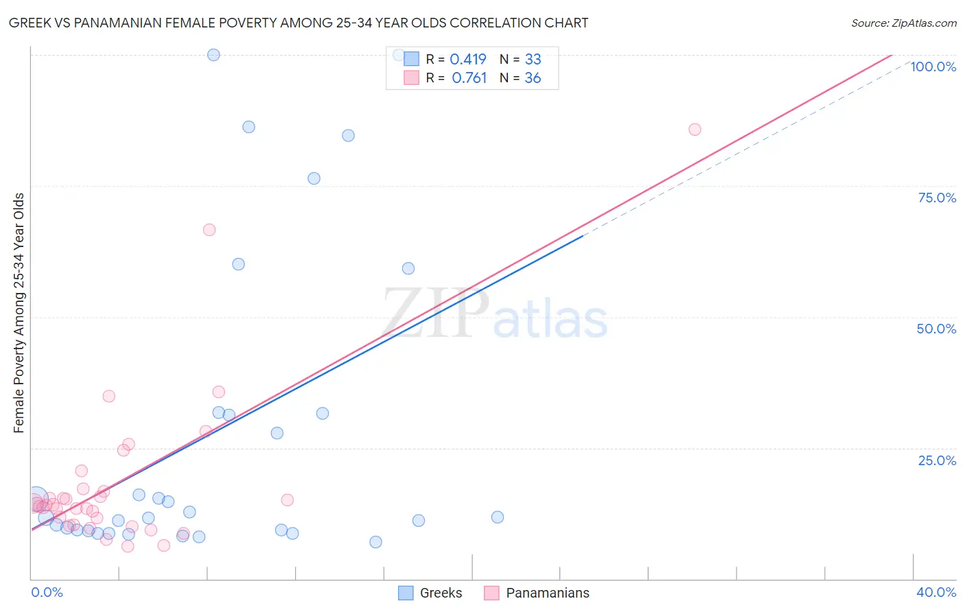 Greek vs Panamanian Female Poverty Among 25-34 Year Olds