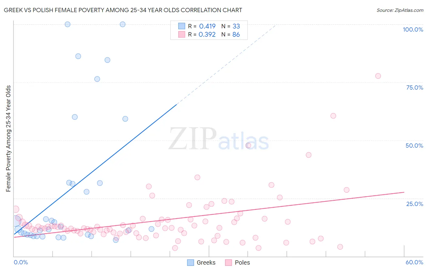 Greek vs Polish Female Poverty Among 25-34 Year Olds