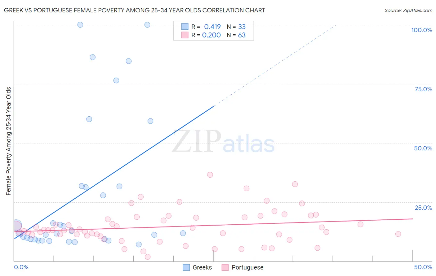 Greek vs Portuguese Female Poverty Among 25-34 Year Olds