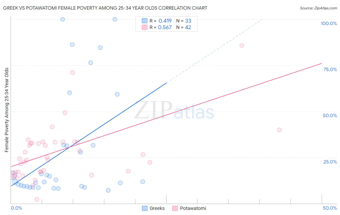 Greek vs Potawatomi Female Poverty Among 25-34 Year Olds