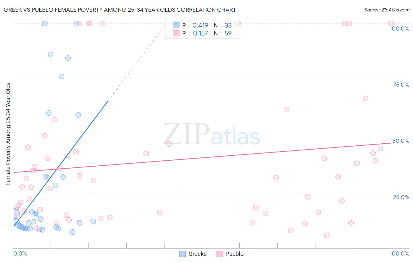 Greek vs Pueblo Female Poverty Among 25-34 Year Olds