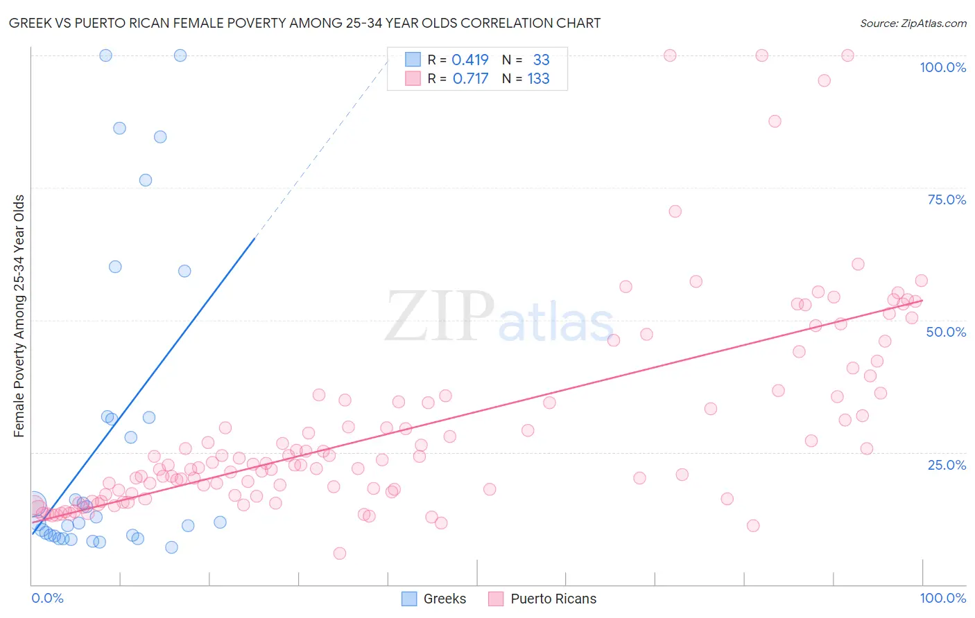 Greek vs Puerto Rican Female Poverty Among 25-34 Year Olds