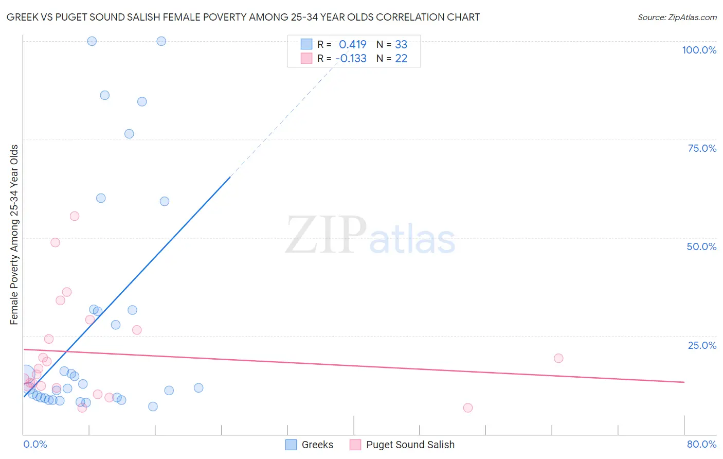 Greek vs Puget Sound Salish Female Poverty Among 25-34 Year Olds