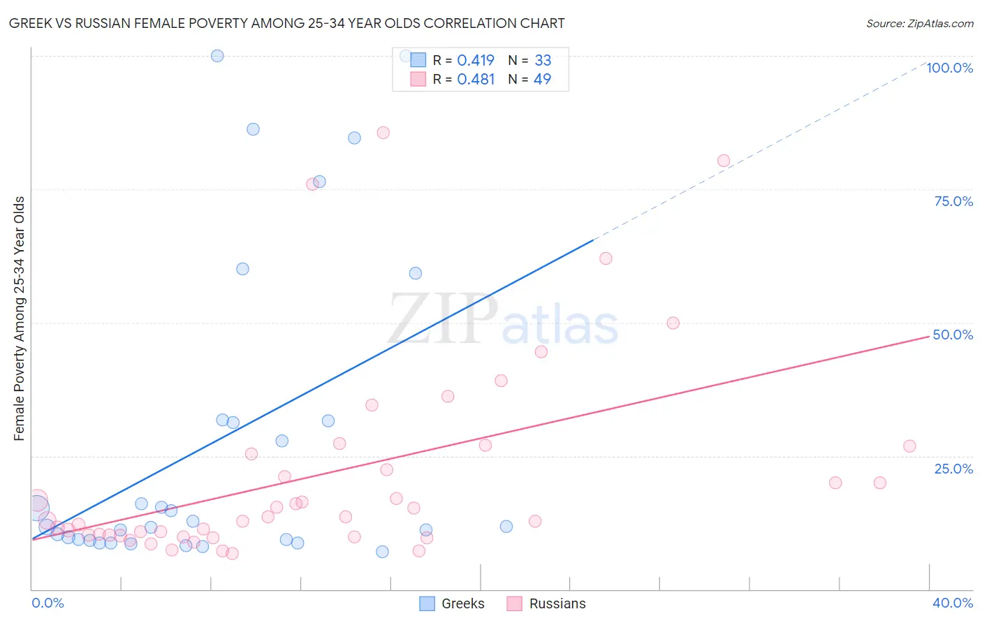 Greek vs Russian Female Poverty Among 25-34 Year Olds