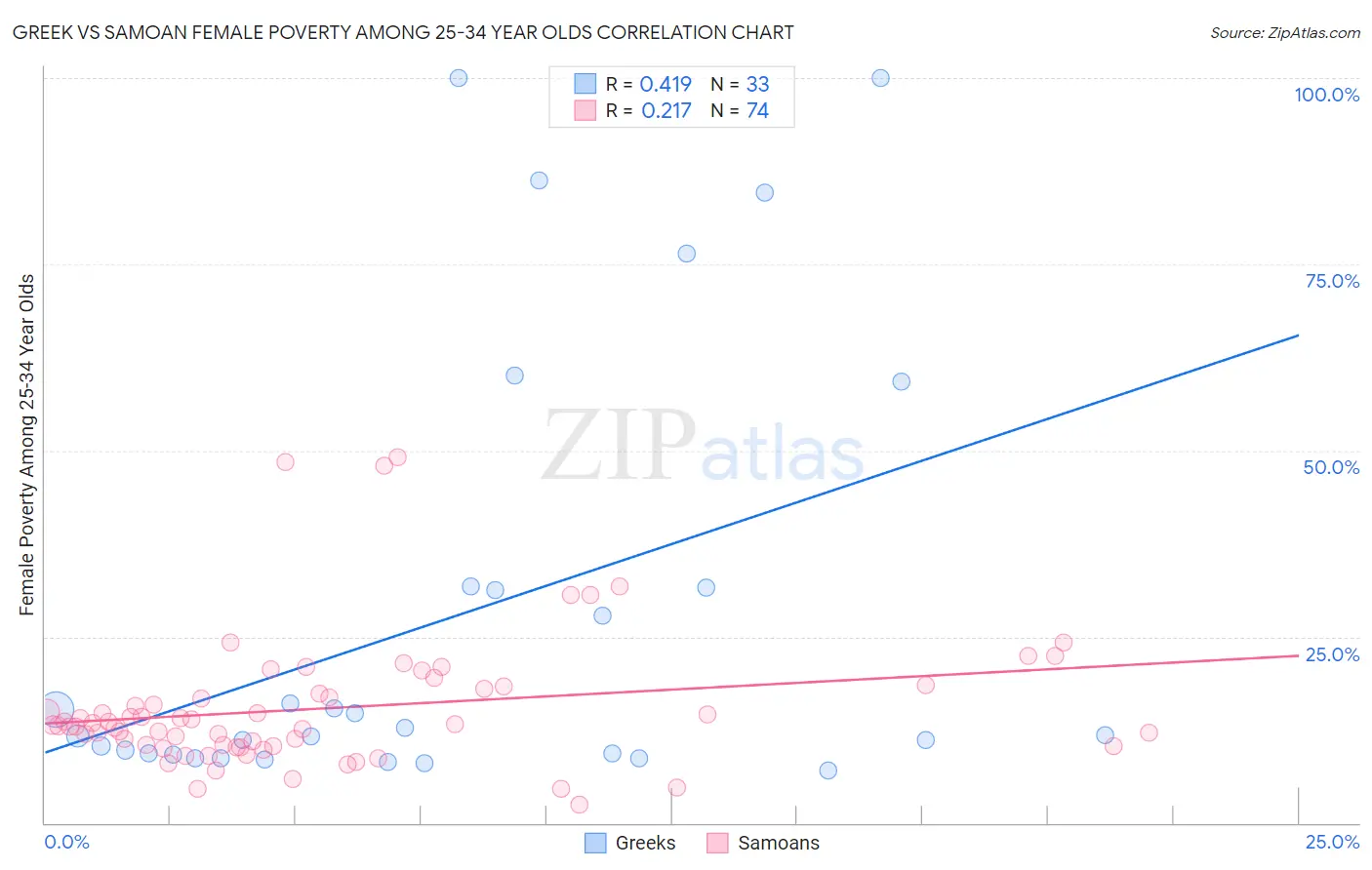 Greek vs Samoan Female Poverty Among 25-34 Year Olds