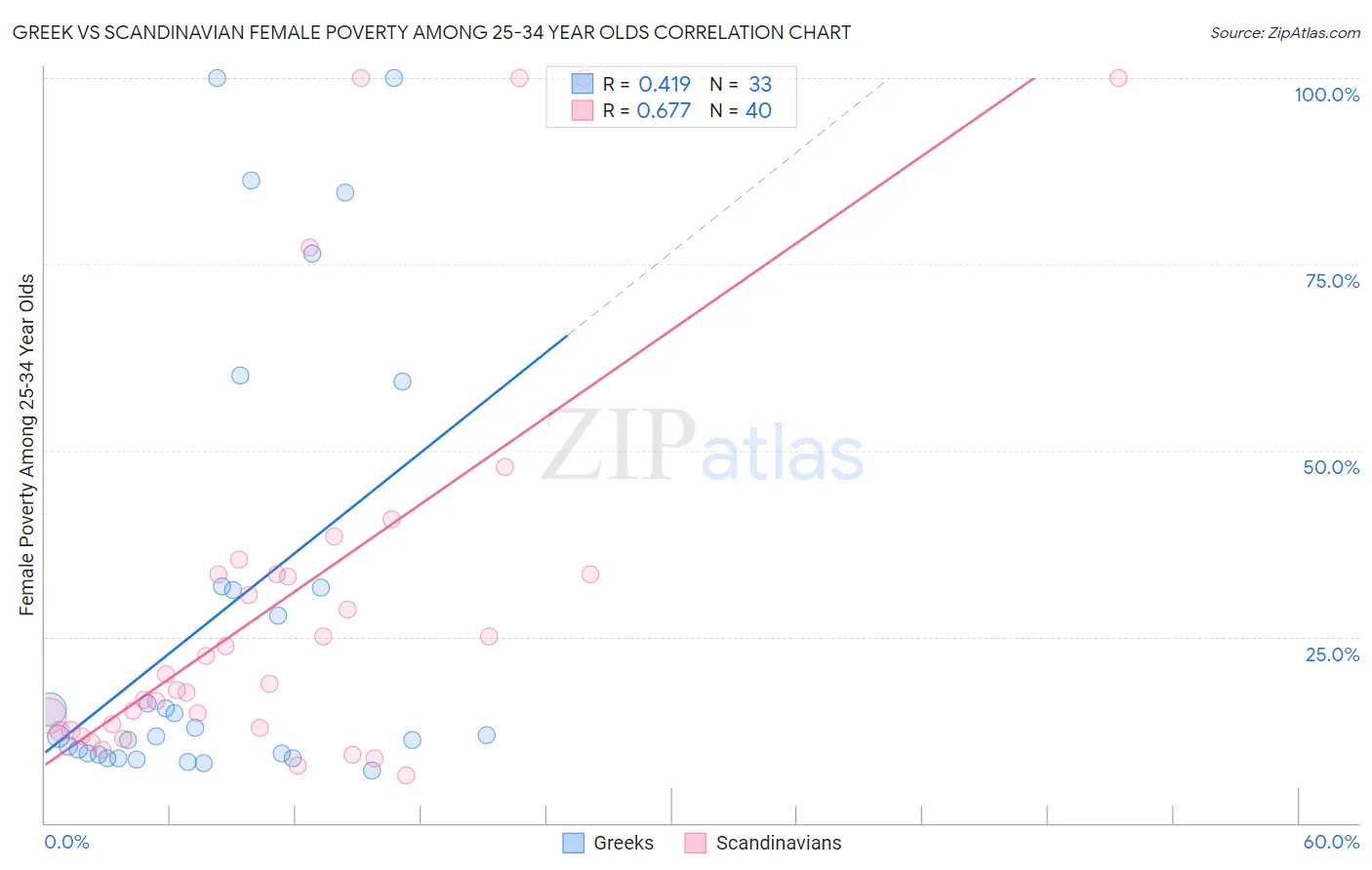 Greek vs Scandinavian Female Poverty Among 25-34 Year Olds