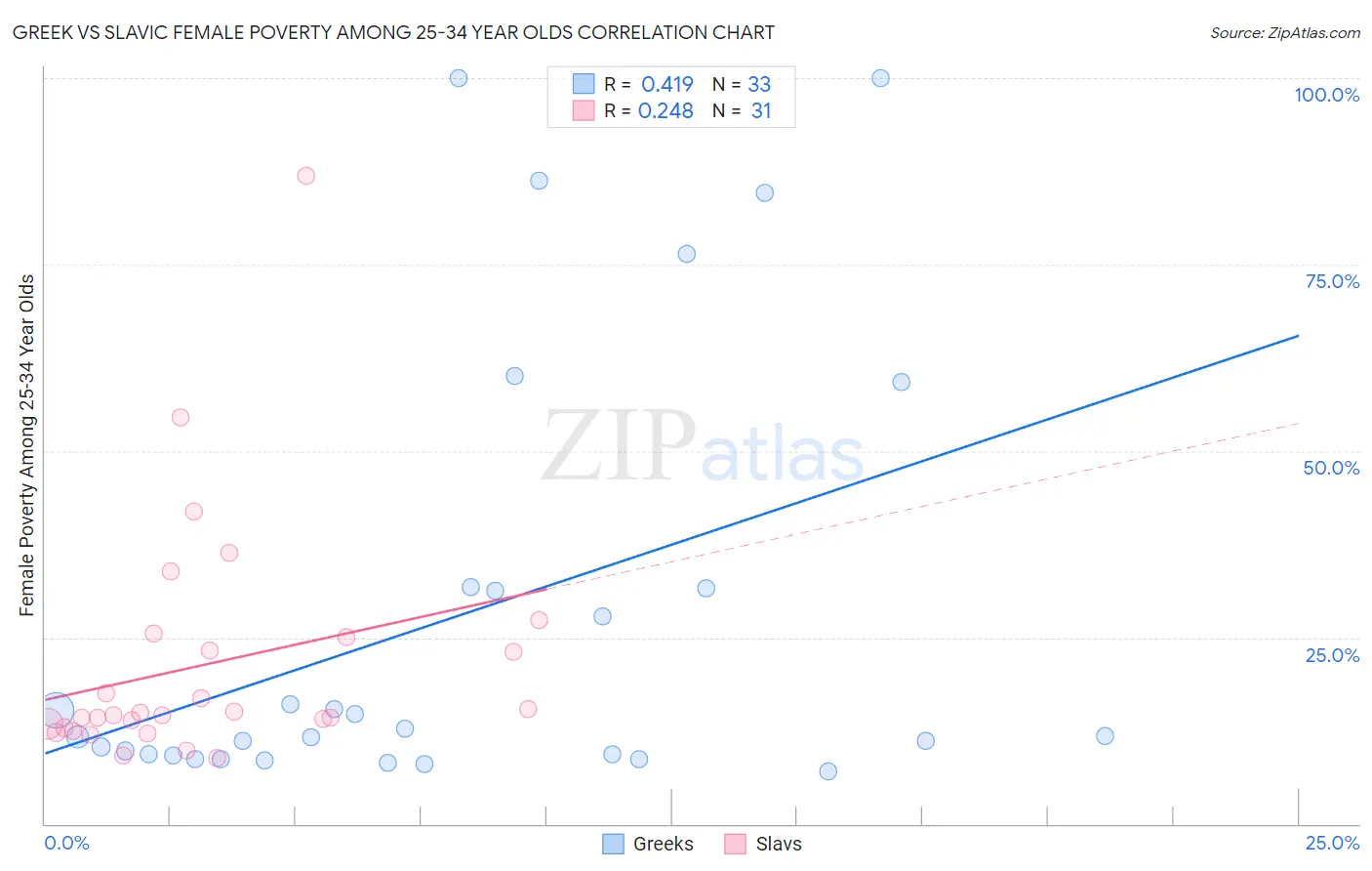 Greek vs Slavic Female Poverty Among 25-34 Year Olds