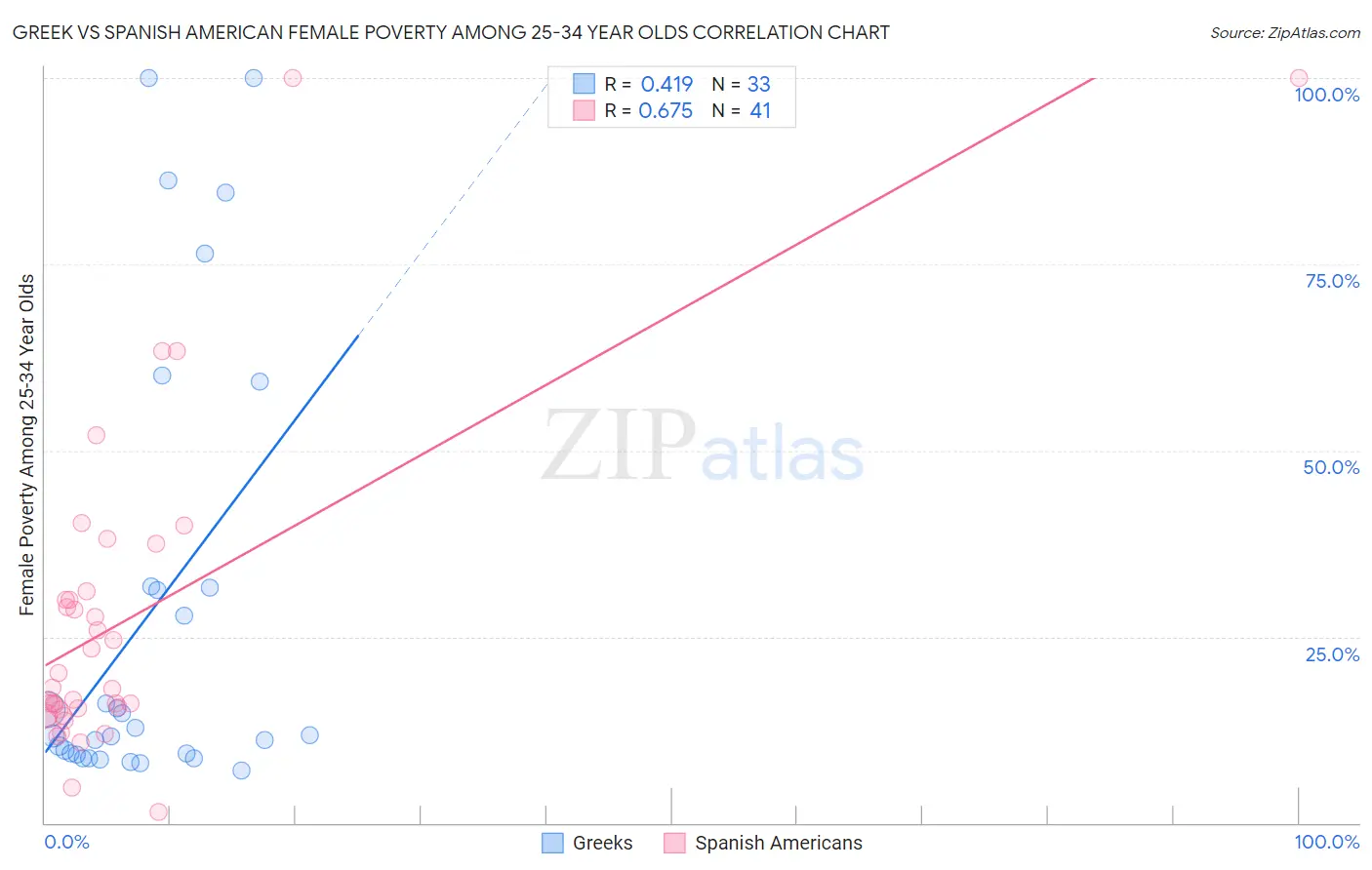 Greek vs Spanish American Female Poverty Among 25-34 Year Olds