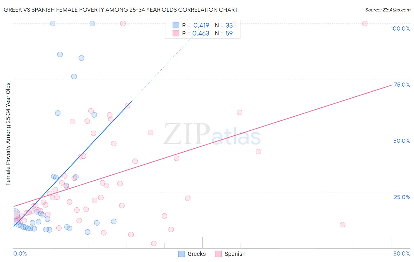 Greek vs Spanish Female Poverty Among 25-34 Year Olds