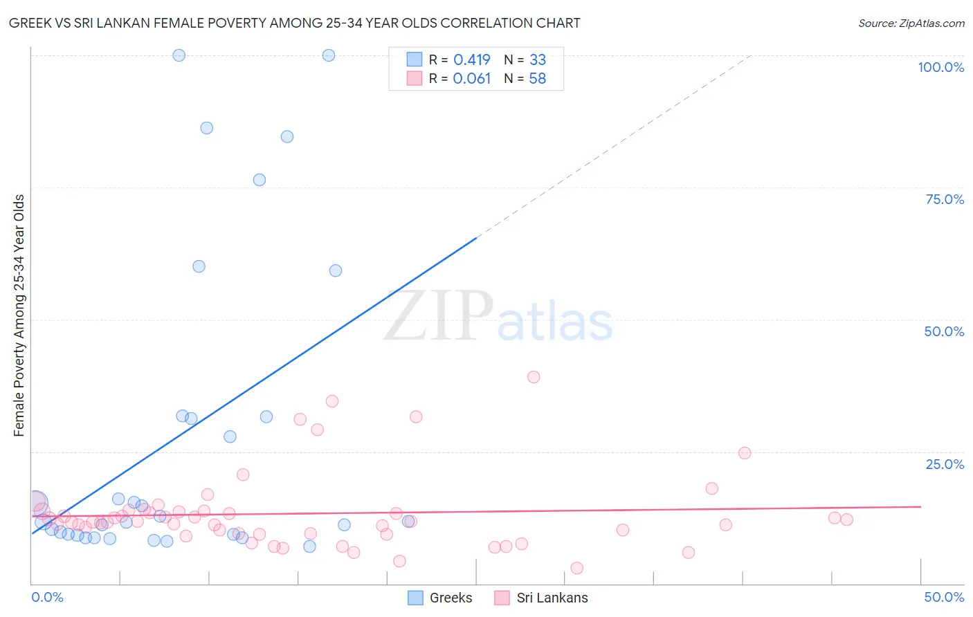 Greek vs Sri Lankan Female Poverty Among 25-34 Year Olds