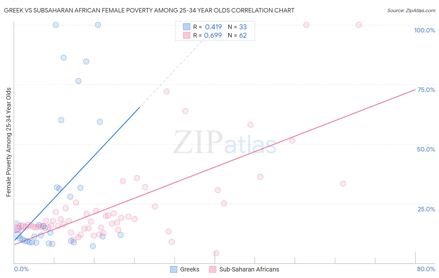 Greek vs Subsaharan African Female Poverty Among 25-34 Year Olds