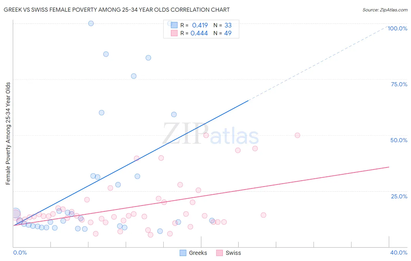 Greek vs Swiss Female Poverty Among 25-34 Year Olds