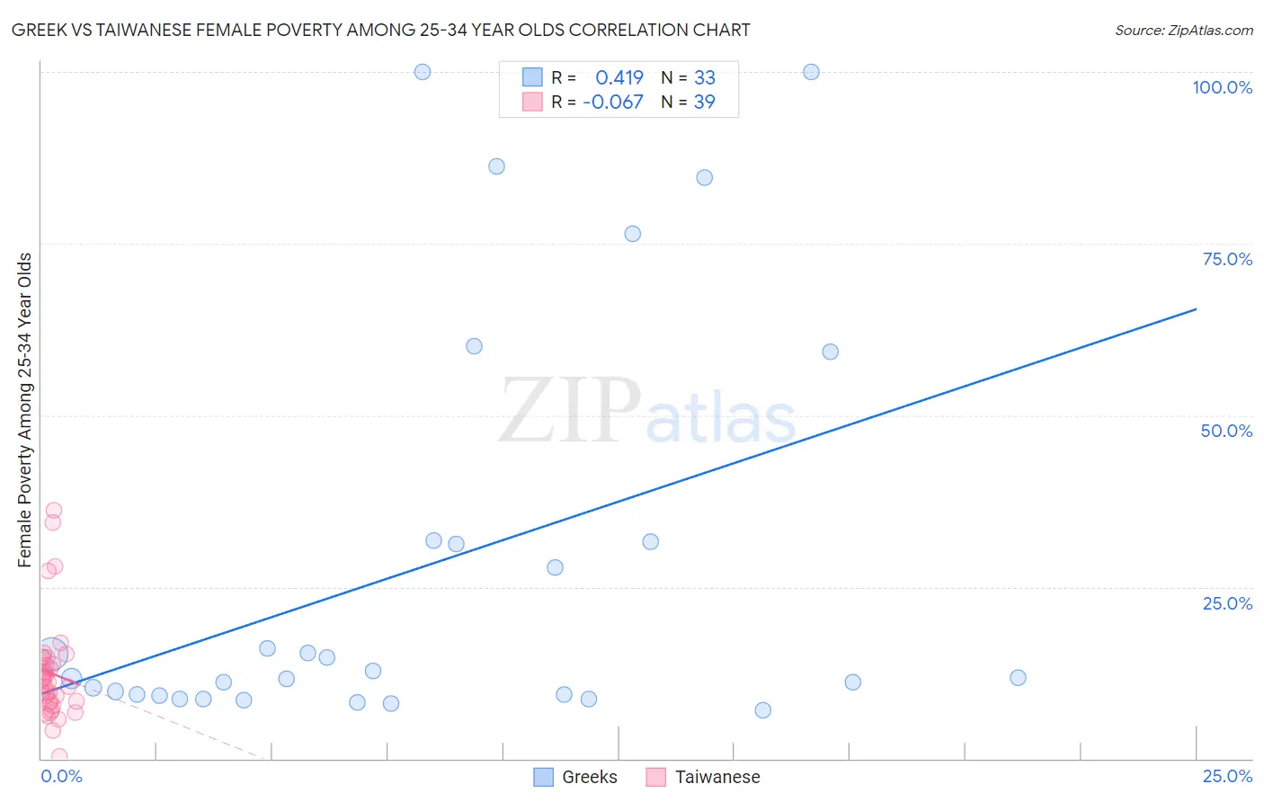 Greek vs Taiwanese Female Poverty Among 25-34 Year Olds
