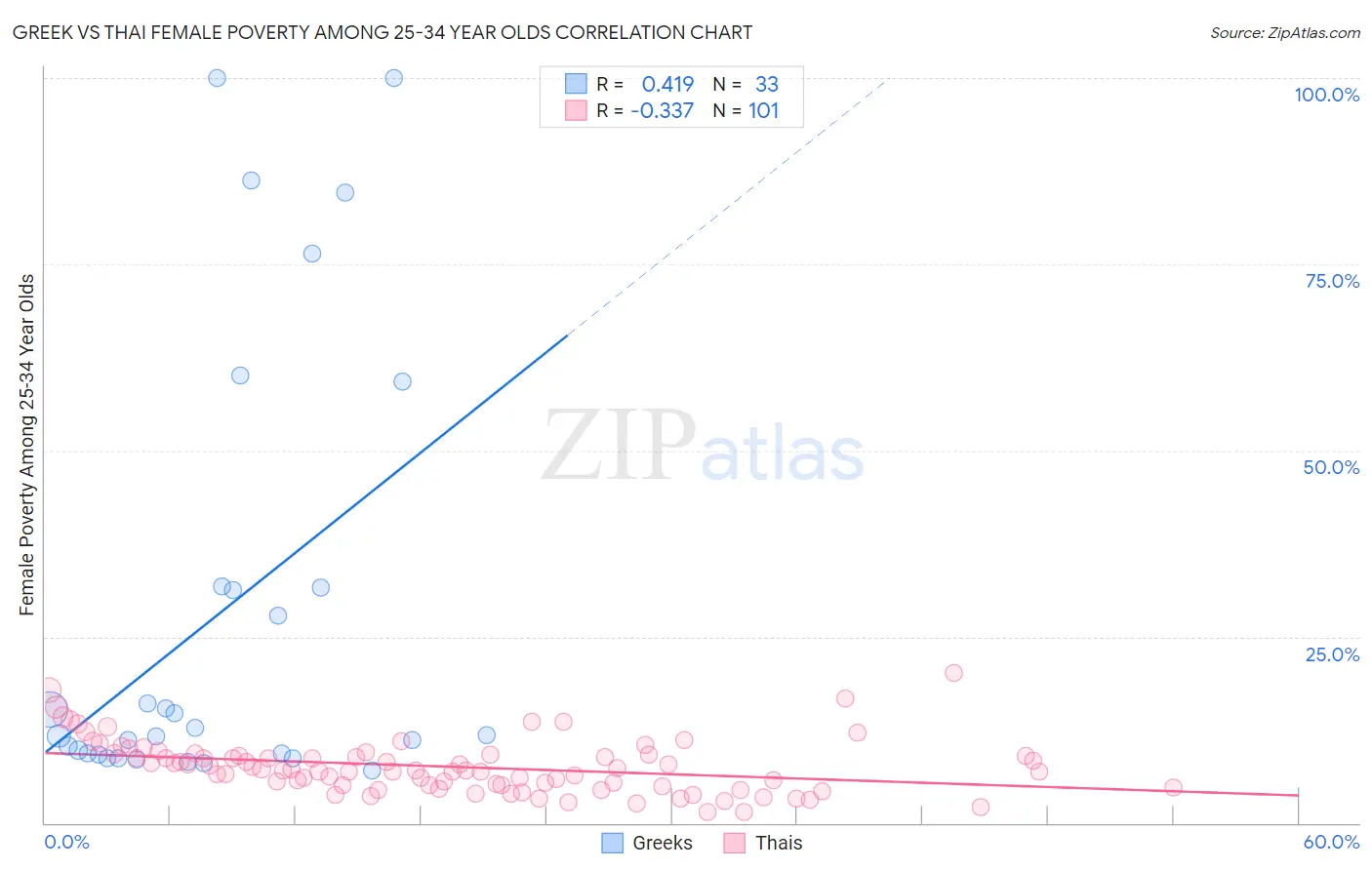 Greek vs Thai Female Poverty Among 25-34 Year Olds