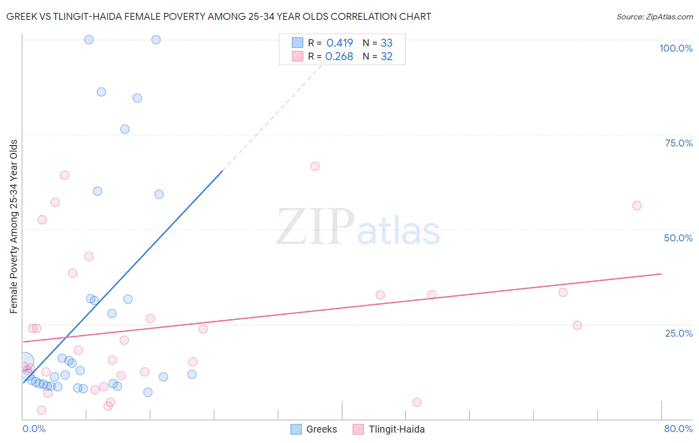 Greek vs Tlingit-Haida Female Poverty Among 25-34 Year Olds