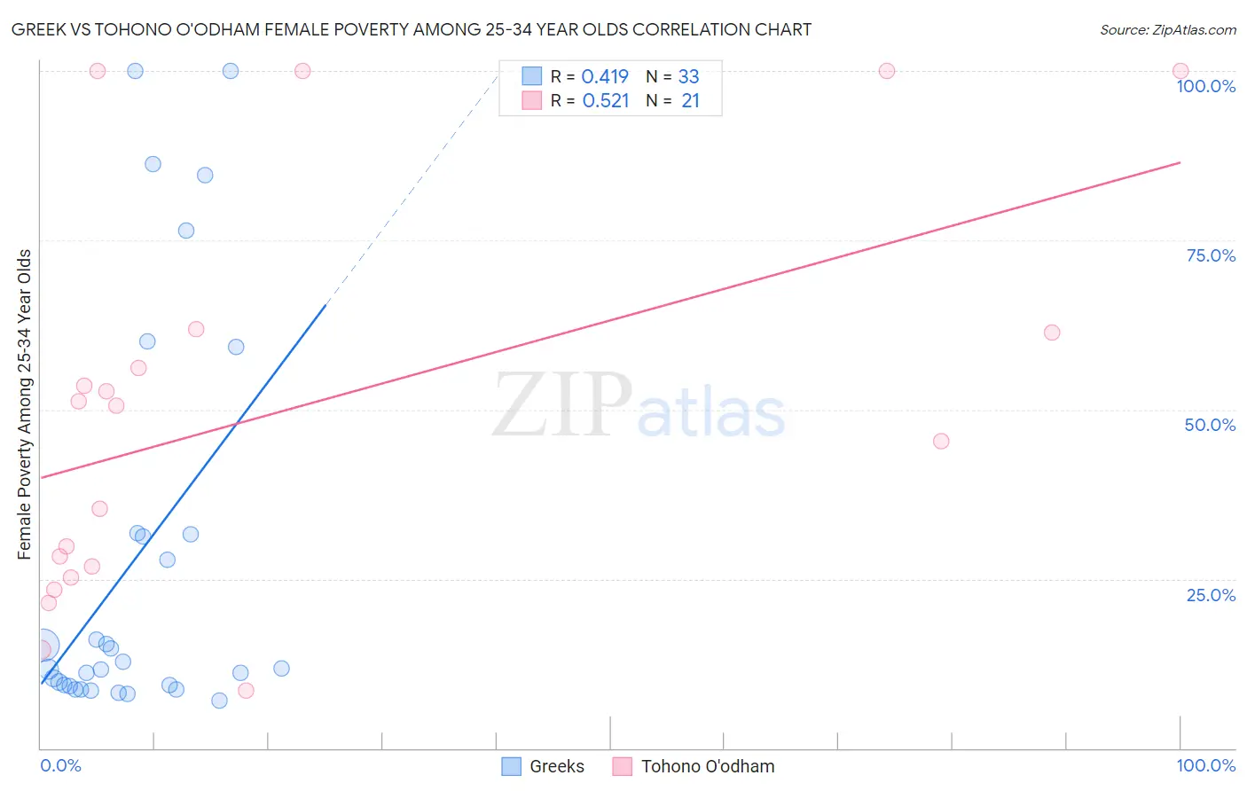 Greek vs Tohono O'odham Female Poverty Among 25-34 Year Olds