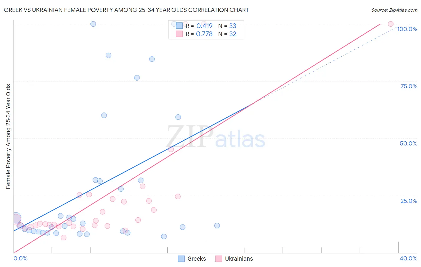 Greek vs Ukrainian Female Poverty Among 25-34 Year Olds