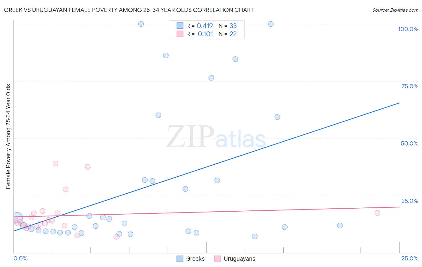 Greek vs Uruguayan Female Poverty Among 25-34 Year Olds
