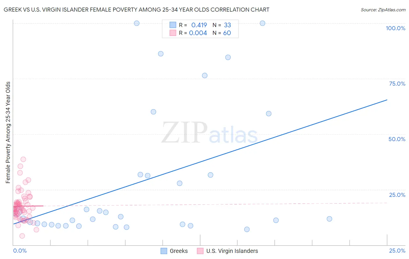 Greek vs U.S. Virgin Islander Female Poverty Among 25-34 Year Olds