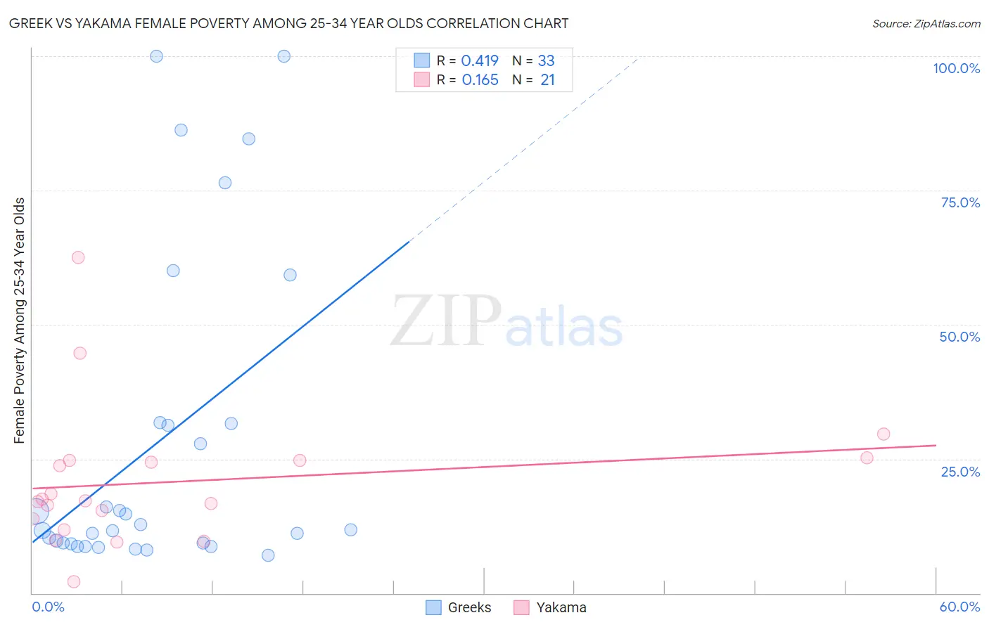 Greek vs Yakama Female Poverty Among 25-34 Year Olds