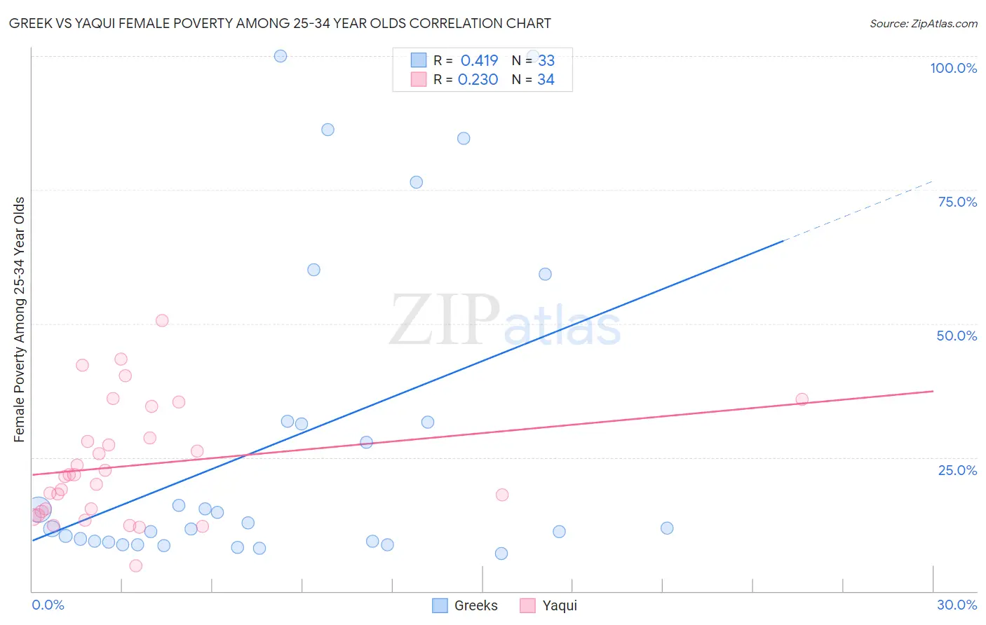 Greek vs Yaqui Female Poverty Among 25-34 Year Olds