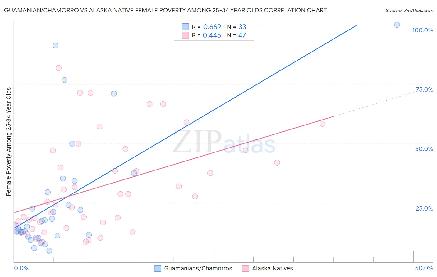 Guamanian/Chamorro vs Alaska Native Female Poverty Among 25-34 Year Olds
