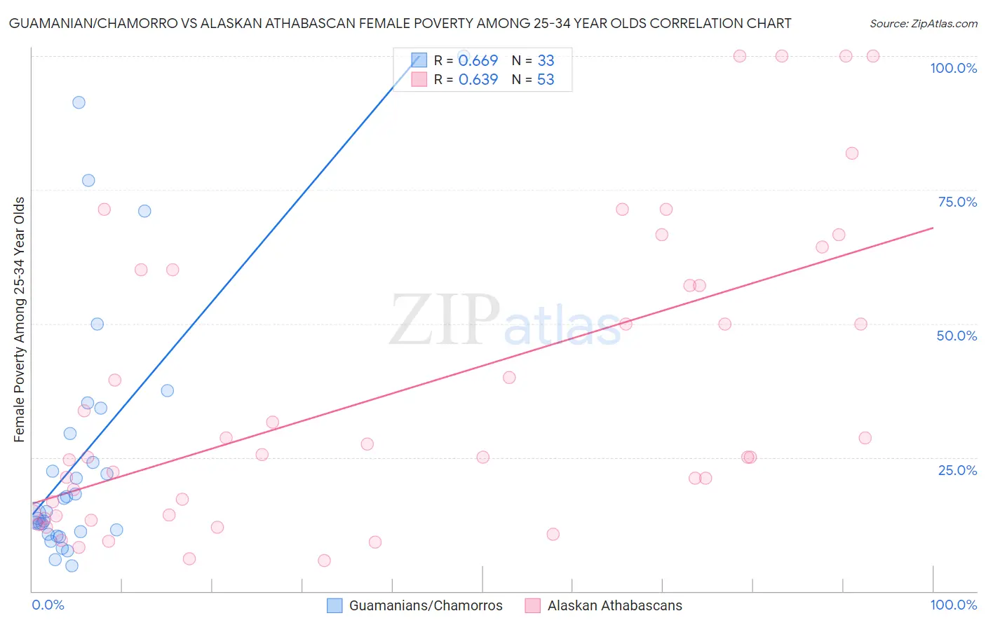 Guamanian/Chamorro vs Alaskan Athabascan Female Poverty Among 25-34 Year Olds