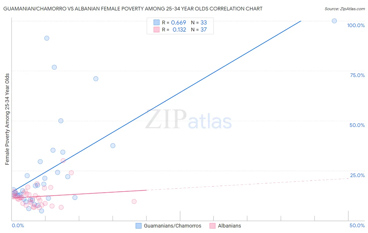 Guamanian/Chamorro vs Albanian Female Poverty Among 25-34 Year Olds
