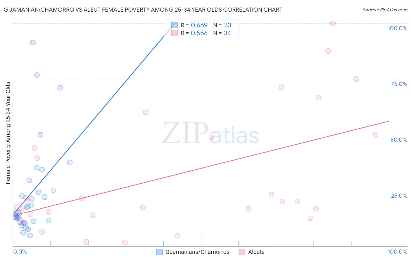 Guamanian/Chamorro vs Aleut Female Poverty Among 25-34 Year Olds