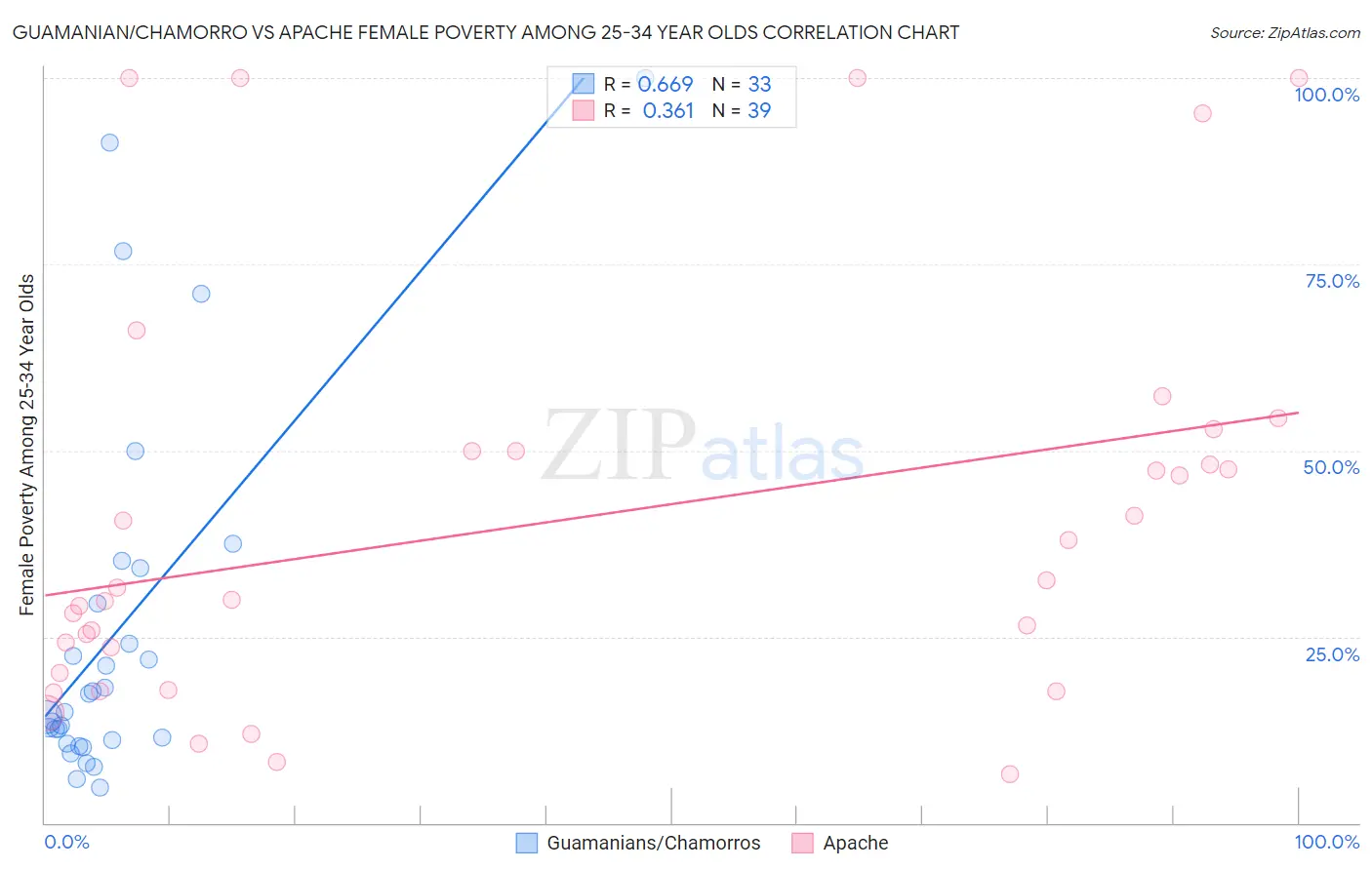 Guamanian/Chamorro vs Apache Female Poverty Among 25-34 Year Olds