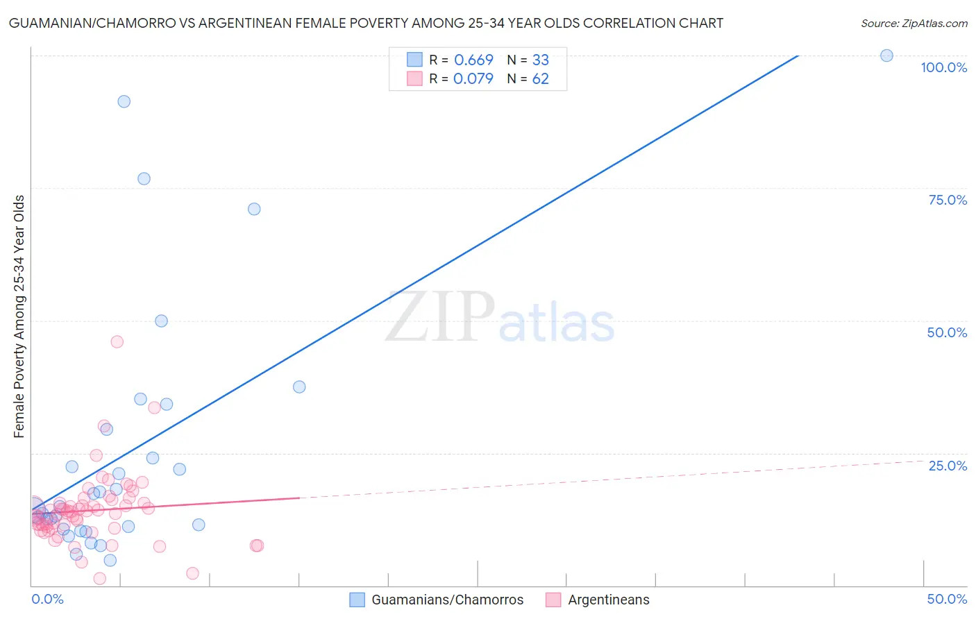 Guamanian/Chamorro vs Argentinean Female Poverty Among 25-34 Year Olds