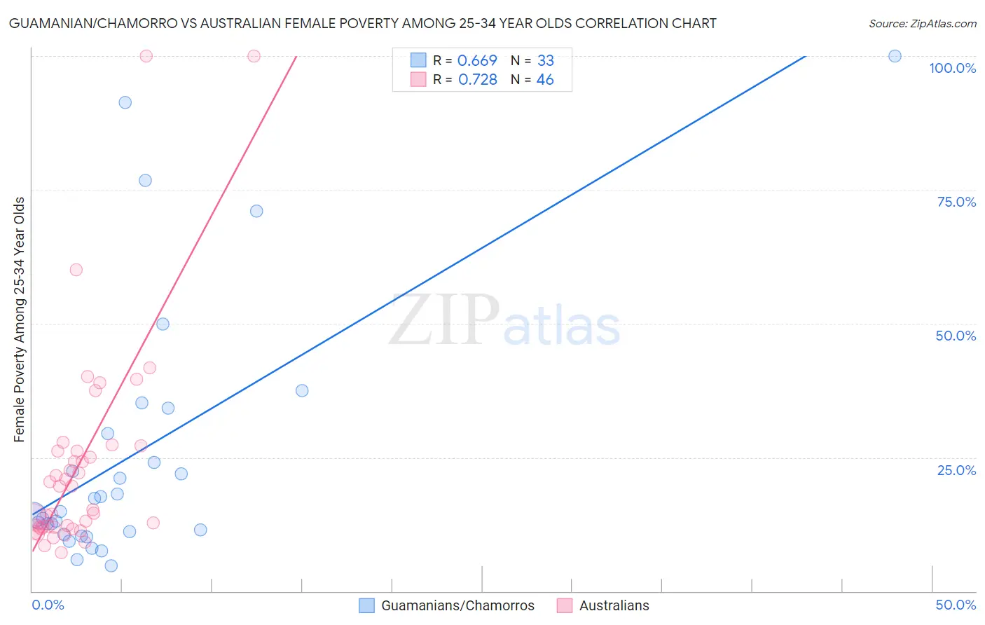 Guamanian/Chamorro vs Australian Female Poverty Among 25-34 Year Olds