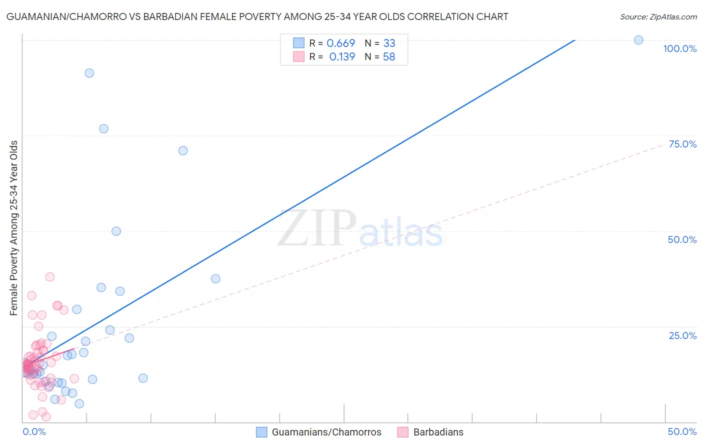 Guamanian/Chamorro vs Barbadian Female Poverty Among 25-34 Year Olds