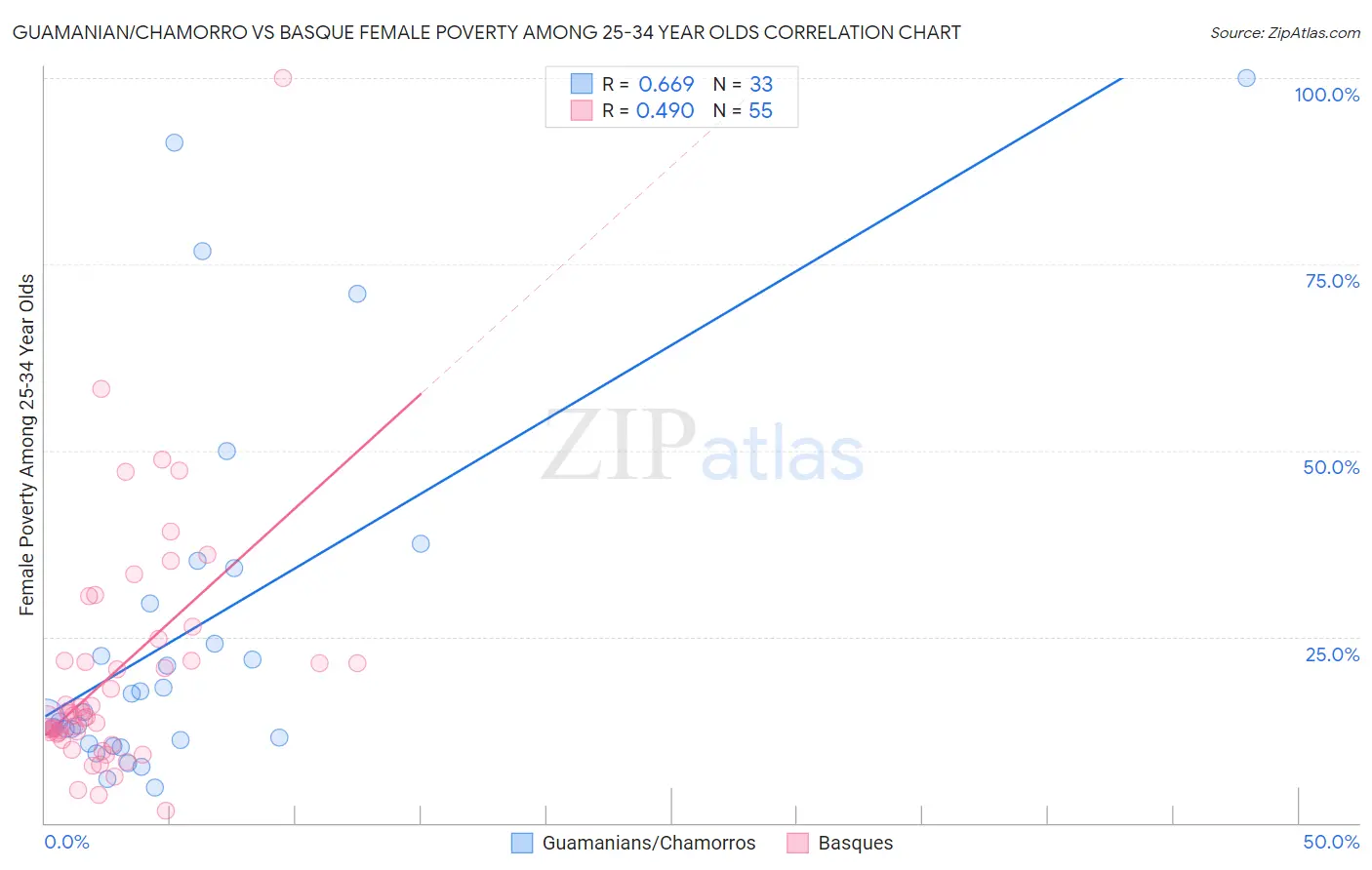 Guamanian/Chamorro vs Basque Female Poverty Among 25-34 Year Olds