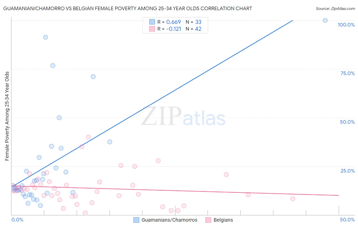 Guamanian/Chamorro vs Belgian Female Poverty Among 25-34 Year Olds