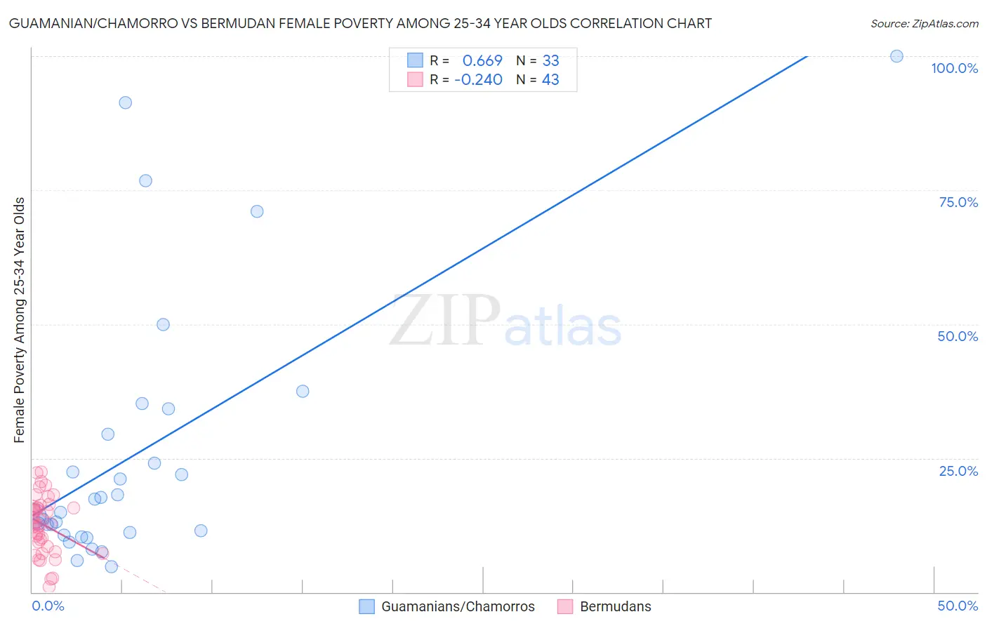 Guamanian/Chamorro vs Bermudan Female Poverty Among 25-34 Year Olds