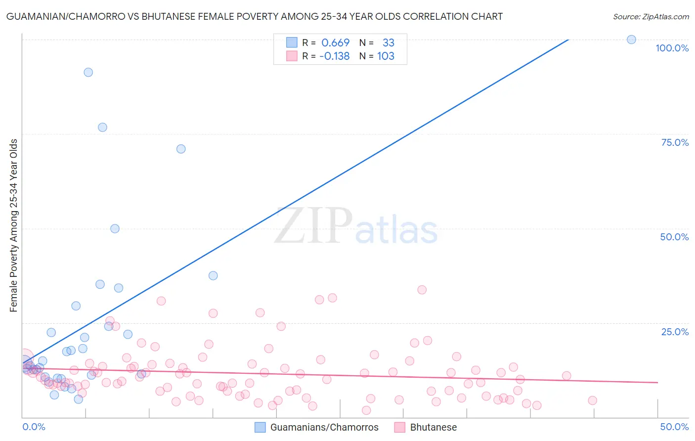 Guamanian/Chamorro vs Bhutanese Female Poverty Among 25-34 Year Olds